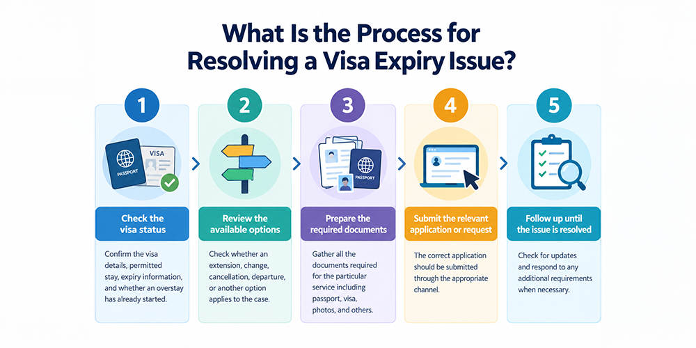What Is the Process for Resolving a Visa Expiry Issue